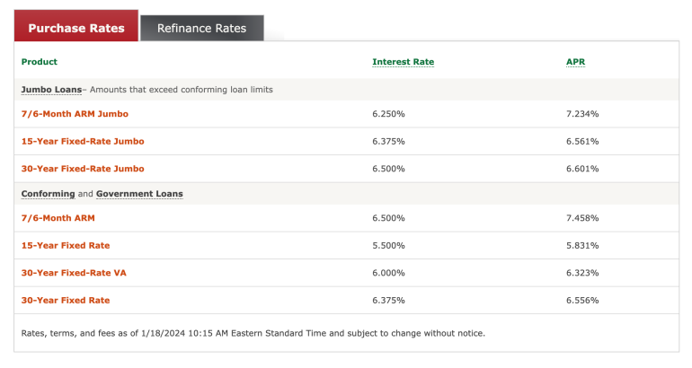 Sample interest rates and APRs for Wells Fargo purchase loans.